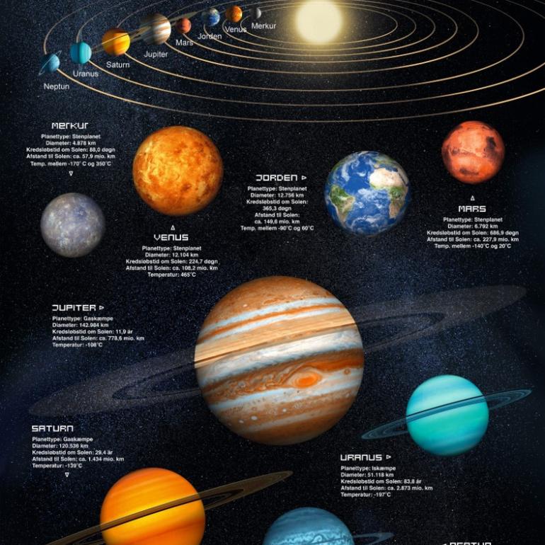 Fakta-plakat: Solsystemet